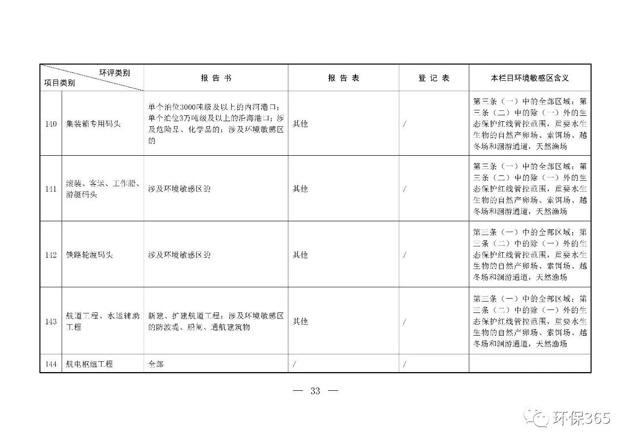 最新發(fā)布！建設項目環(huán)境影響評價分類管理名錄（2021年版）