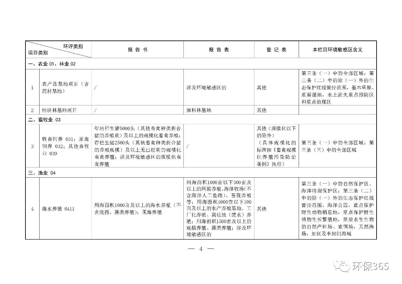 最新發(fā)布！建設項目環(huán)境影響評價分類管理名錄（2021年版）