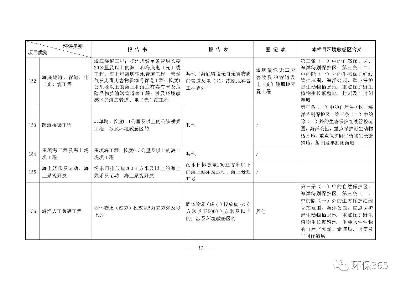 最新發(fā)布！建設項目環(huán)境影響評價分類管理名錄（2021年版）