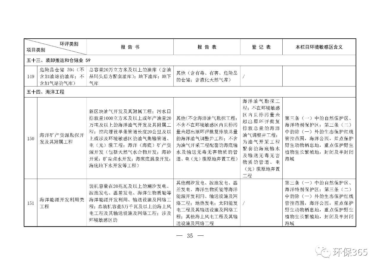 最新發(fā)布！建設項目環(huán)境影響評價分類管理名錄（2021年版）