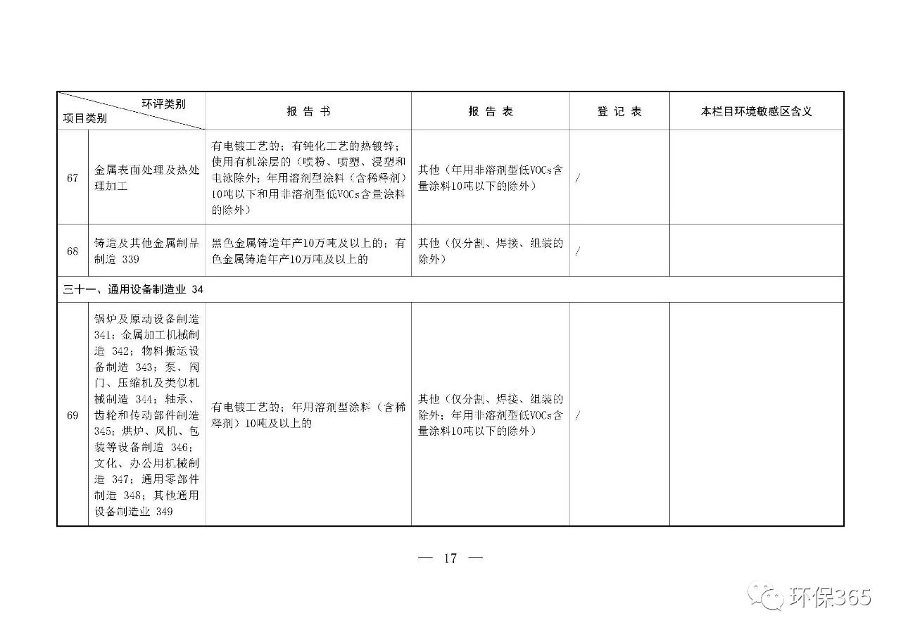 最新發(fā)布！建設項目環(huán)境影響評價分類管理名錄（2021年版）