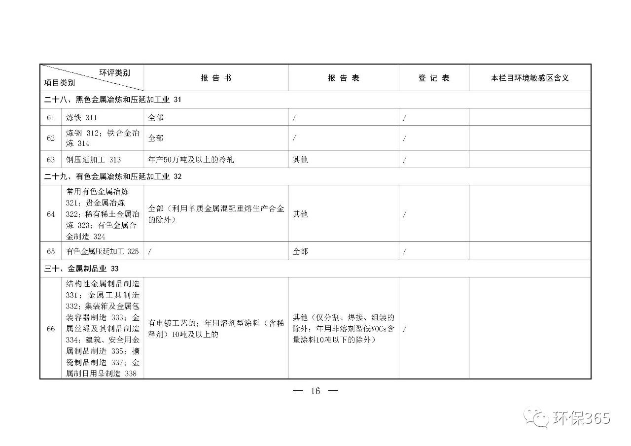 最新發(fā)布！建設項目環(huán)境影響評價分類管理名錄（2021年版）