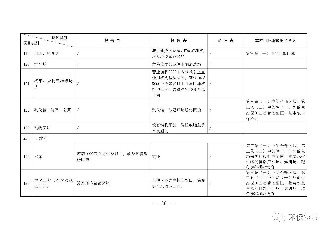 最新發(fā)布！建設項目環(huán)境影響評價分類管理名錄（2021年版）