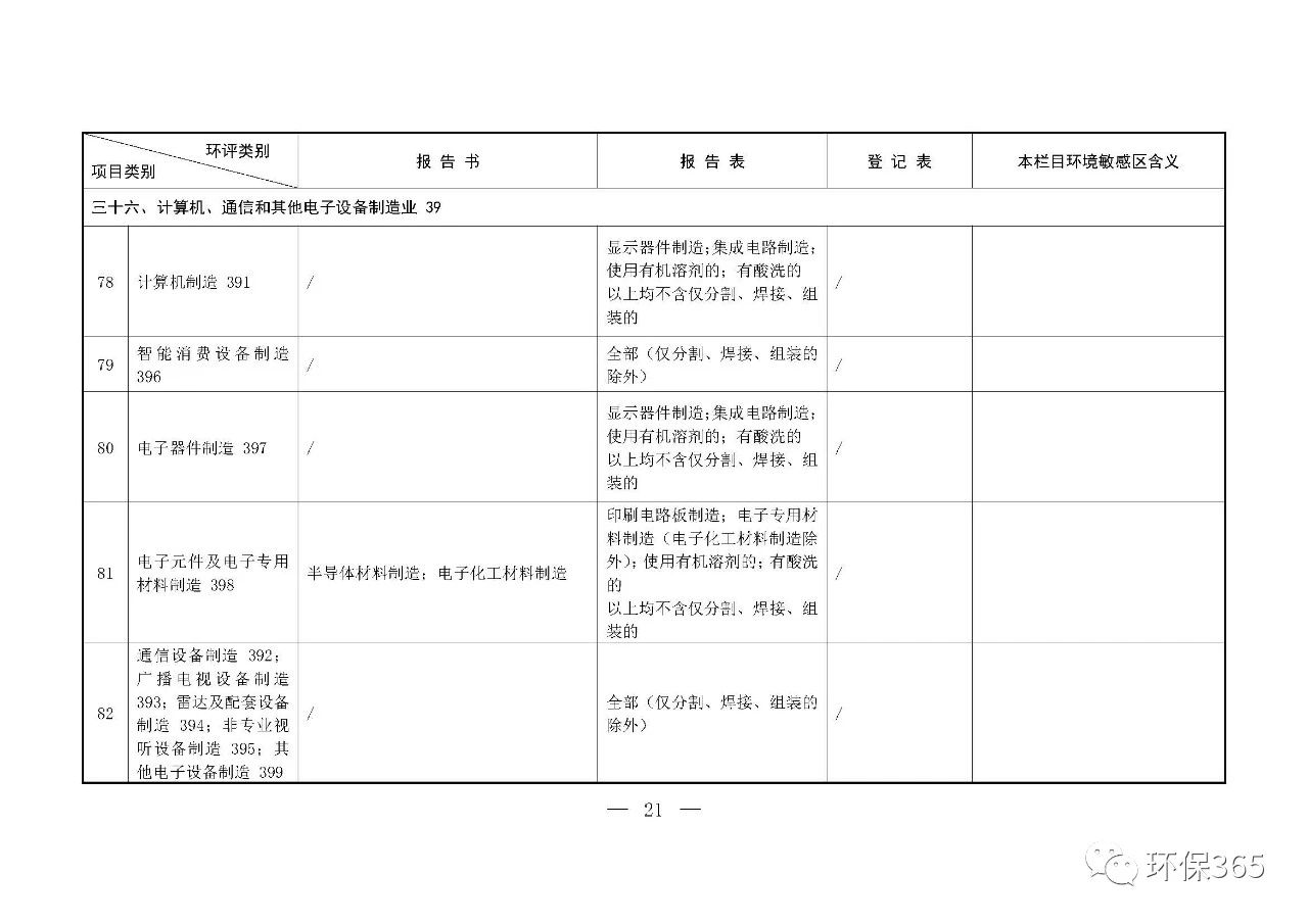 最新發(fā)布！建設項目環(huán)境影響評價分類管理名錄（2021年版）