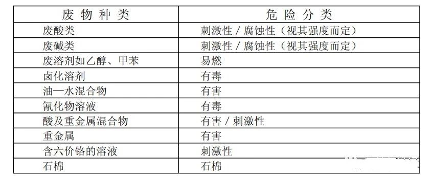 廢機油屬于危險廢物！一汽車公司交給無證經營者處置最少罰60萬元！新固廢法時代危廢倉庫建設參考標準！不想被罰趕緊看！