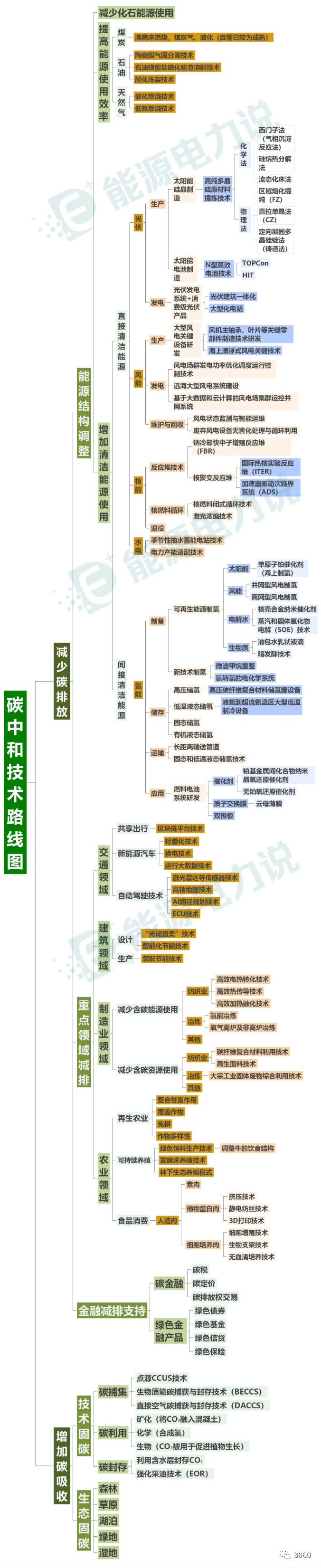 碳中和技術路線圖