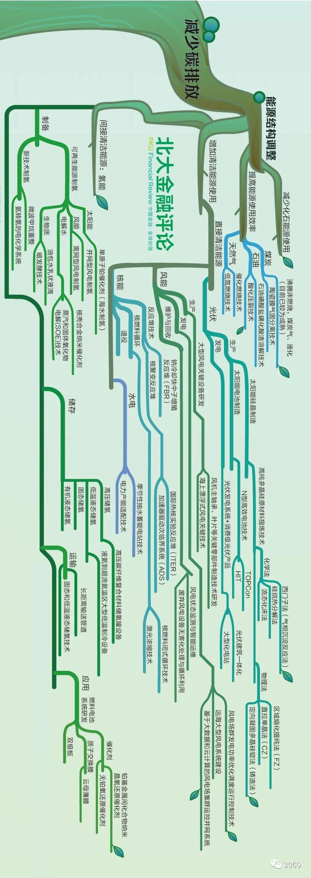 碳中和技術路線圖